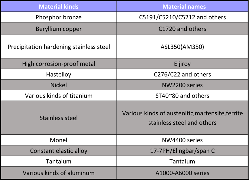 Flat and corrugated metal diaphragms for pressure gauge